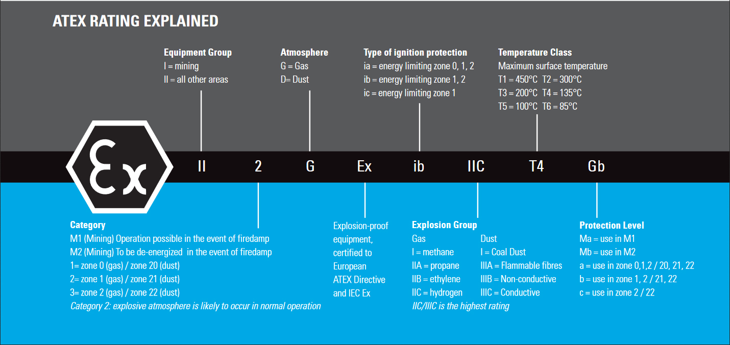 ATEX Rating Explained